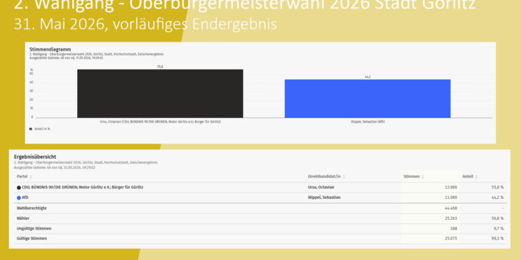 Przewaga Octaviana Ursu w drugiej turze wyborów w Görlitz