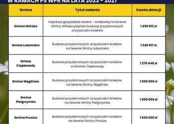 1,5 mln zł dla gminy Węgliniec na przydomowe oczyszczalnie ścieków