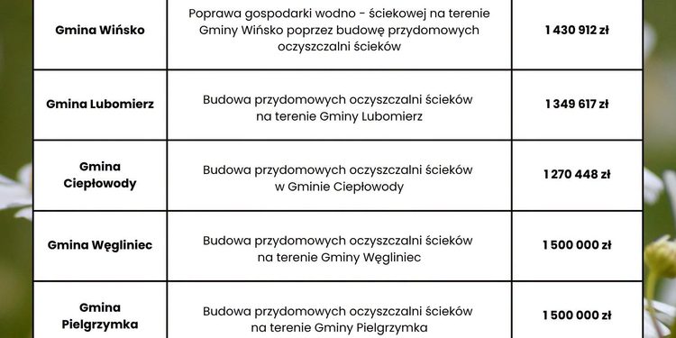 1,5 mln zł dla gminy Węgliniec na przydomowe oczyszczalnie ścieków